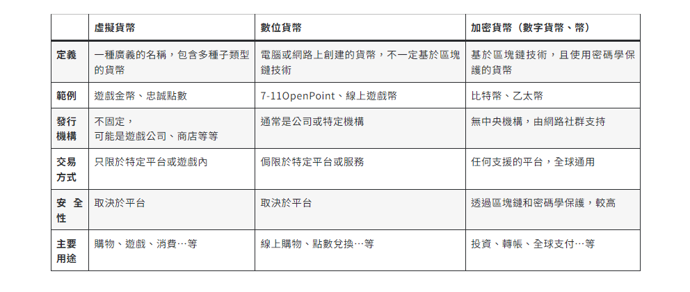 虛擬貨幣ＶＳ數位貨幣ＶＳ加密貨幣