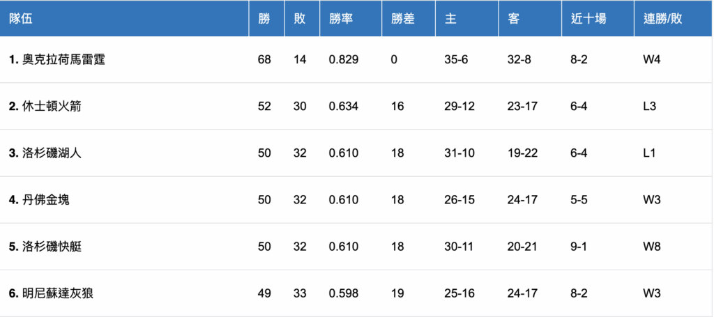 nba運彩比分是什麼？
